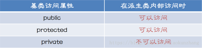 派生类的访问控制