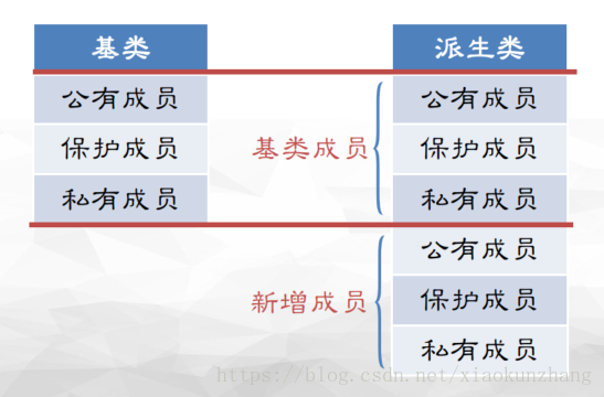 派生类的构成